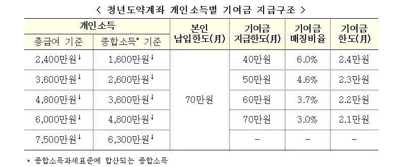 청년도약계좌-소득별-지급구조